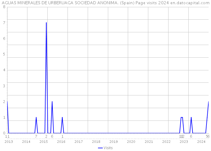 AGUAS MINERALES DE URBERUAGA SOCIEDAD ANONIMA. (Spain) Page visits 2024 