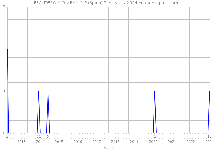 ESCUDERO Y OLARAN SLP (Spain) Page visits 2024 