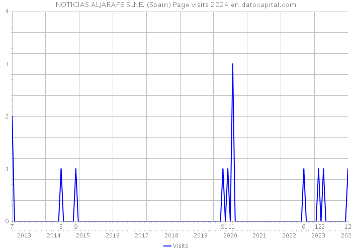 NOTICIAS ALJARAFE SLNE. (Spain) Page visits 2024 