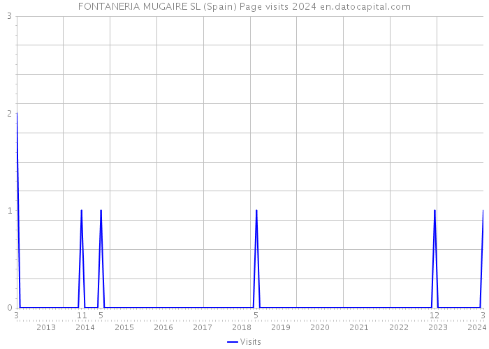 FONTANERIA MUGAIRE SL (Spain) Page visits 2024 