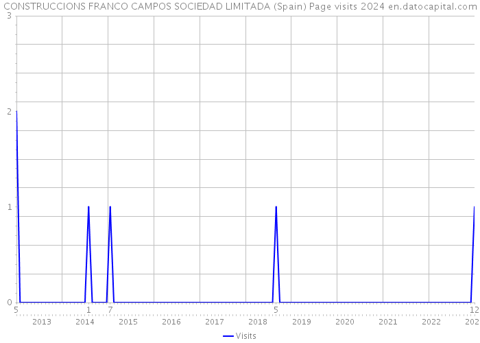 CONSTRUCCIONS FRANCO CAMPOS SOCIEDAD LIMITADA (Spain) Page visits 2024 