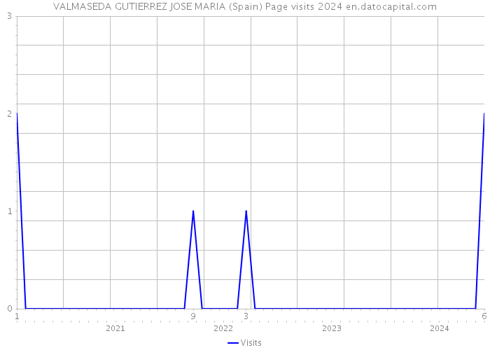 VALMASEDA GUTIERREZ JOSE MARIA (Spain) Page visits 2024 