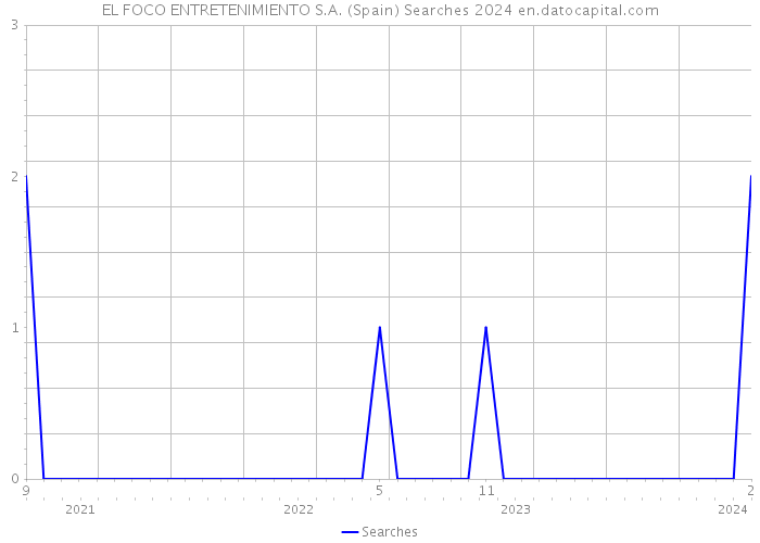 EL FOCO ENTRETENIMIENTO S.A. (Spain) Searches 2024 