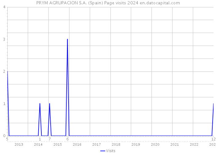 PRYM AGRUPACION S.A. (Spain) Page visits 2024 