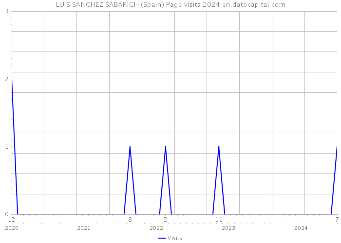 LUIS SANCHEZ SABARICH (Spain) Page visits 2024 