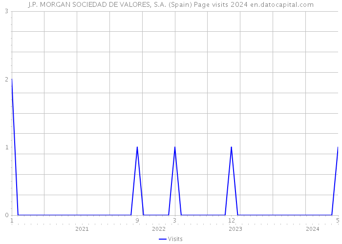 J.P. MORGAN SOCIEDAD DE VALORES, S.A. (Spain) Page visits 2024 