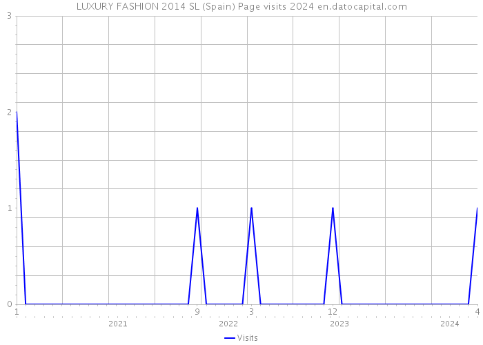 LUXURY FASHION 2014 SL (Spain) Page visits 2024 