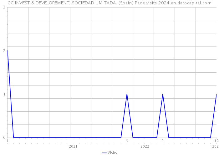 GC INVEST & DEVELOPEMENT, SOCIEDAD LIMITADA. (Spain) Page visits 2024 
