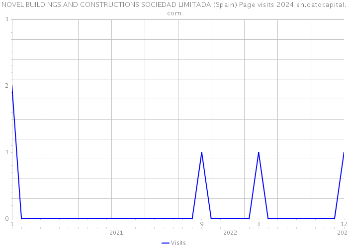NOVEL BUILDINGS AND CONSTRUCTIONS SOCIEDAD LIMITADA (Spain) Page visits 2024 