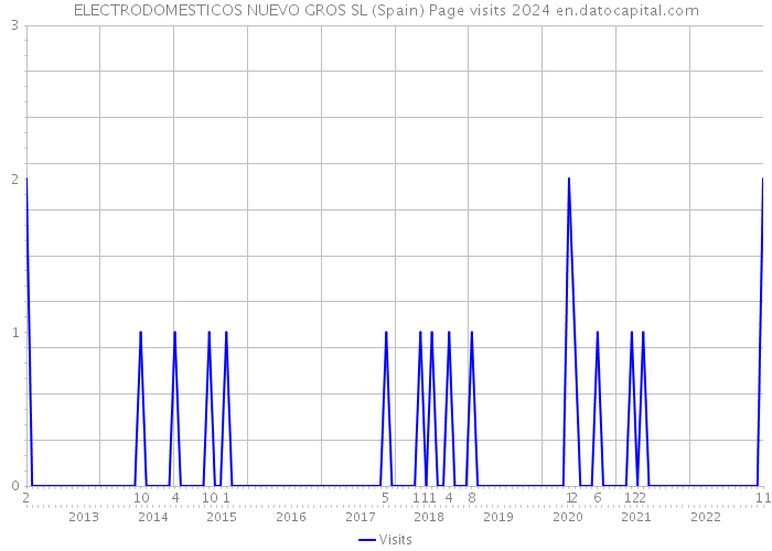 ELECTRODOMESTICOS NUEVO GROS SL (Spain) Page visits 2024 