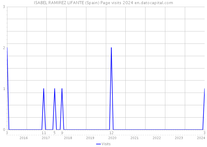ISABEL RAMIREZ LIFANTE (Spain) Page visits 2024 