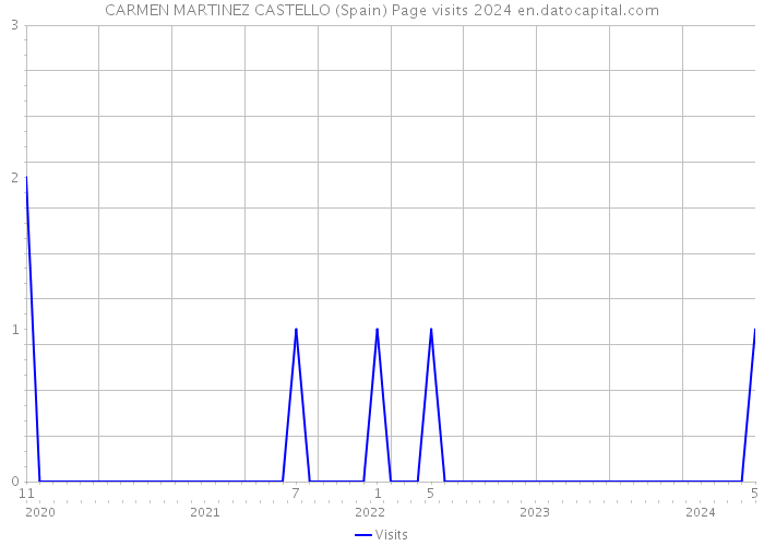 CARMEN MARTINEZ CASTELLO (Spain) Page visits 2024 