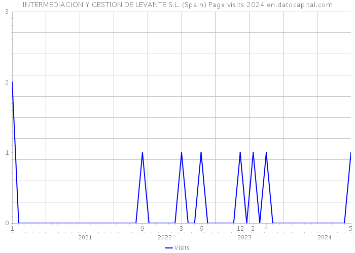 INTERMEDIACION Y GESTION DE LEVANTE S.L. (Spain) Page visits 2024 