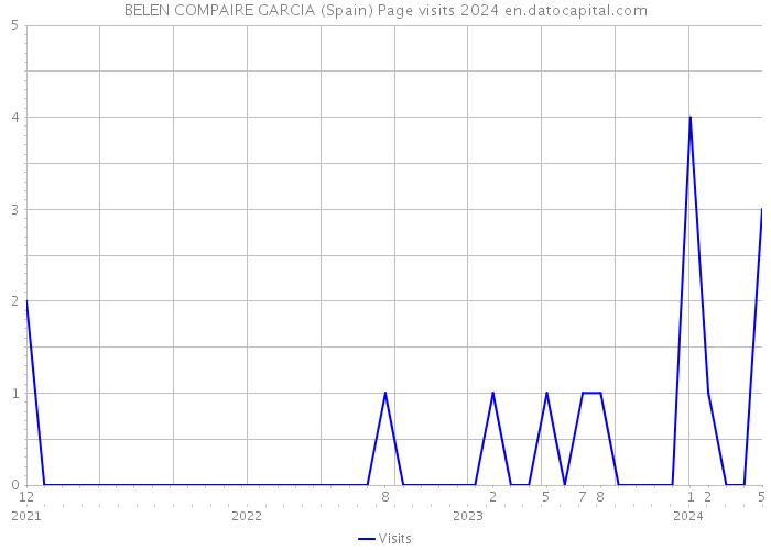 BELEN COMPAIRE GARCIA (Spain) Page visits 2024 