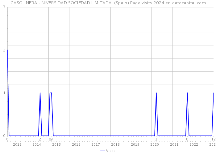 GASOLINERA UNIVERSIDAD SOCIEDAD LIMITADA. (Spain) Page visits 2024 