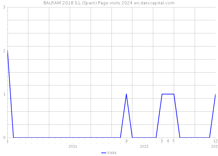 BALRAM 2018 S.L (Spain) Page visits 2024 