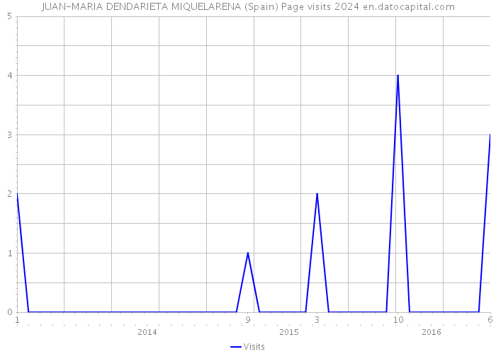 JUAN-MARIA DENDARIETA MIQUELARENA (Spain) Page visits 2024 