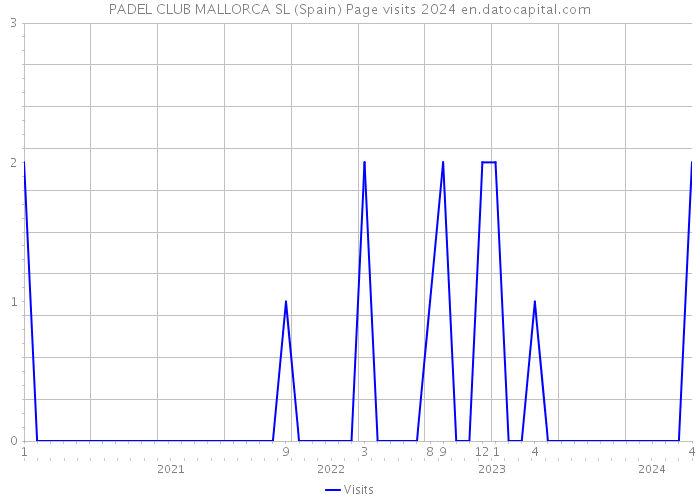 PADEL CLUB MALLORCA SL (Spain) Page visits 2024 