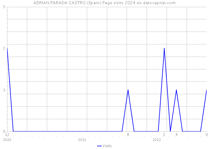 ADRIAN PARADA CASTRO (Spain) Page visits 2024 