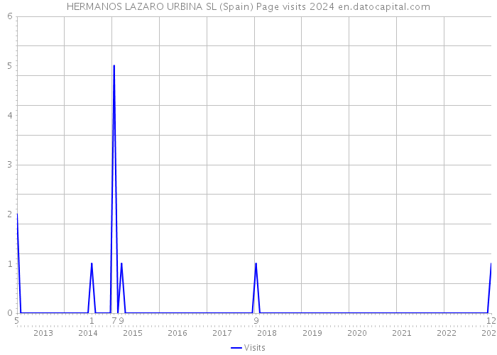 HERMANOS LAZARO URBINA SL (Spain) Page visits 2024 