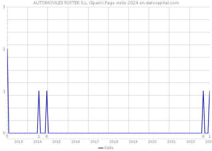 AUTOMOVILES ROITER S.L. (Spain) Page visits 2024 