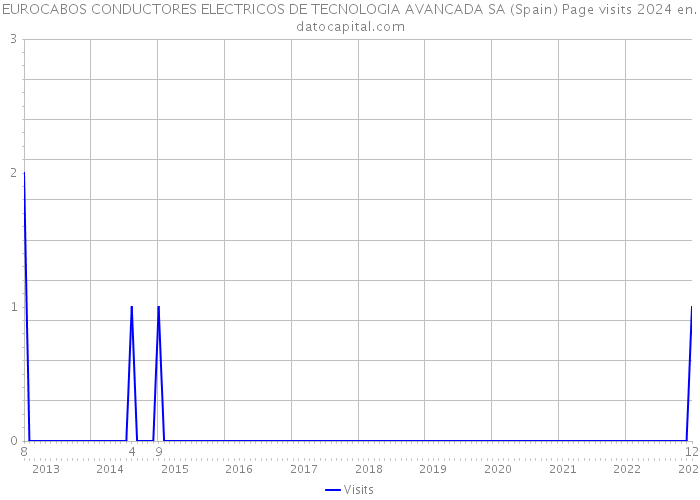 EUROCABOS CONDUCTORES ELECTRICOS DE TECNOLOGIA AVANCADA SA (Spain) Page visits 2024 