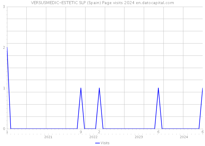 VERSUSMEDIC-ESTETIC SLP (Spain) Page visits 2024 