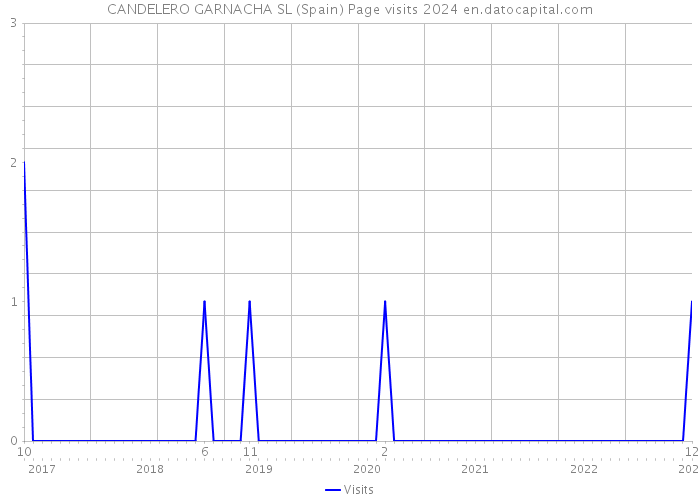 CANDELERO GARNACHA SL (Spain) Page visits 2024 