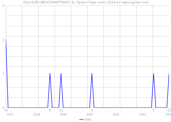 VILLASUB OBRAS MARITIMAS SL (Spain) Page visits 2024 