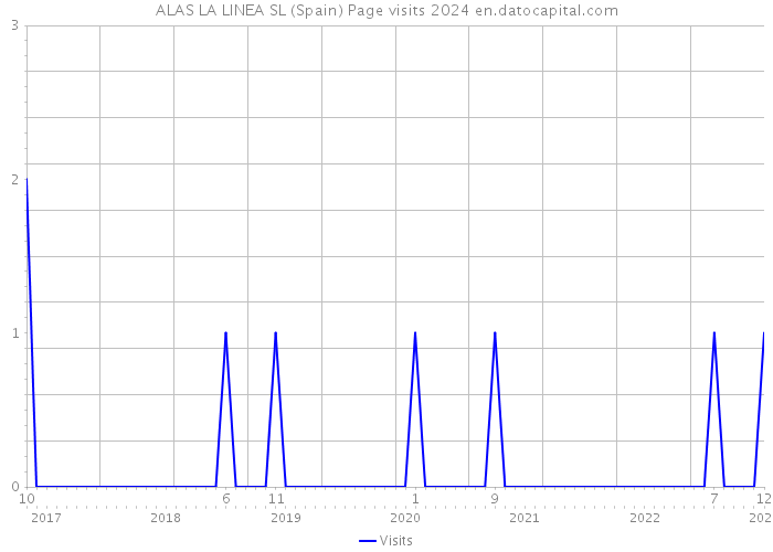 ALAS LA LINEA SL (Spain) Page visits 2024 
