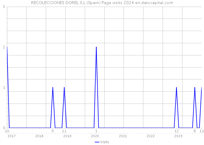 RECOLECCIONES DOREL S.L (Spain) Page visits 2024 
