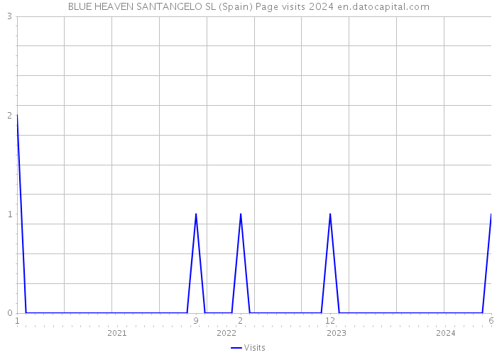 BLUE HEAVEN SANTANGELO SL (Spain) Page visits 2024 