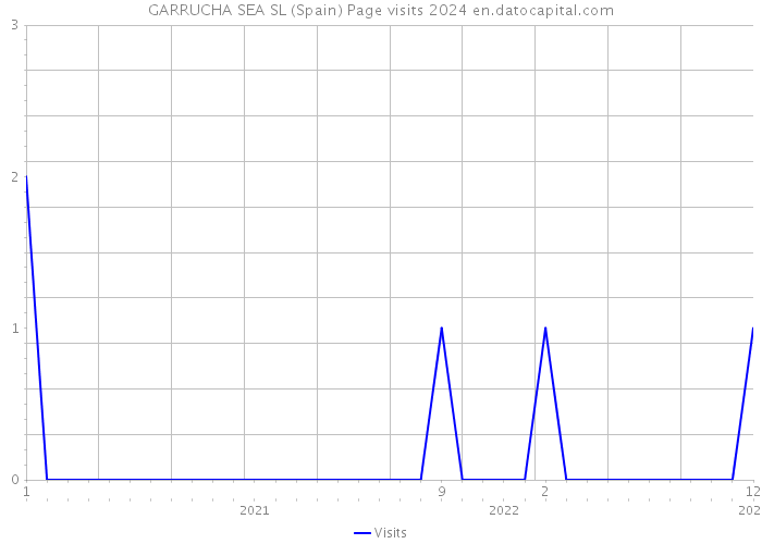 GARRUCHA SEA SL (Spain) Page visits 2024 