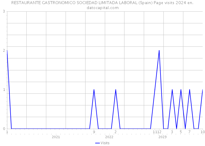 RESTAURANTE GASTRONOMICO SOCIEDAD LIMITADA LABORAL (Spain) Page visits 2024 