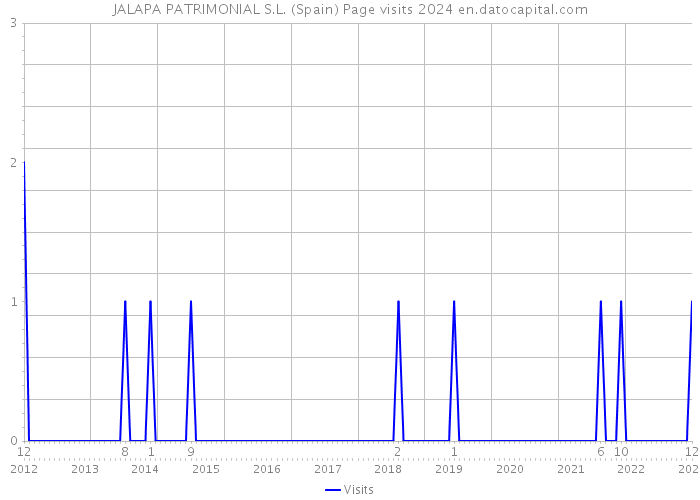JALAPA PATRIMONIAL S.L. (Spain) Page visits 2024 