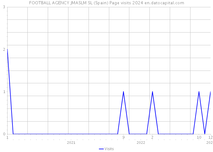 FOOTBALL AGENCY JMASLM SL (Spain) Page visits 2024 