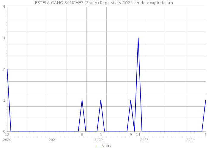 ESTELA CANO SANCHEZ (Spain) Page visits 2024 