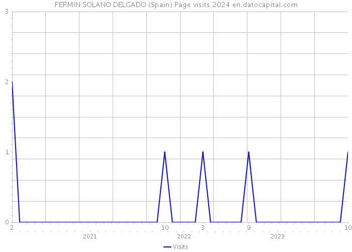 FERMIN SOLANO DELGADO (Spain) Page visits 2024 