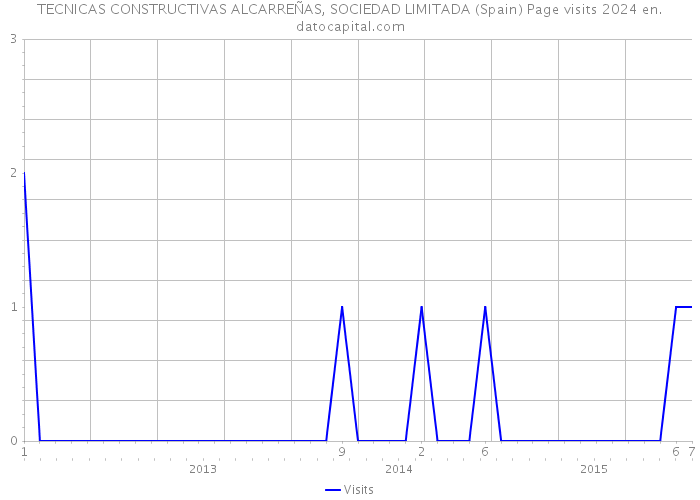 TECNICAS CONSTRUCTIVAS ALCARREÑAS, SOCIEDAD LIMITADA (Spain) Page visits 2024 