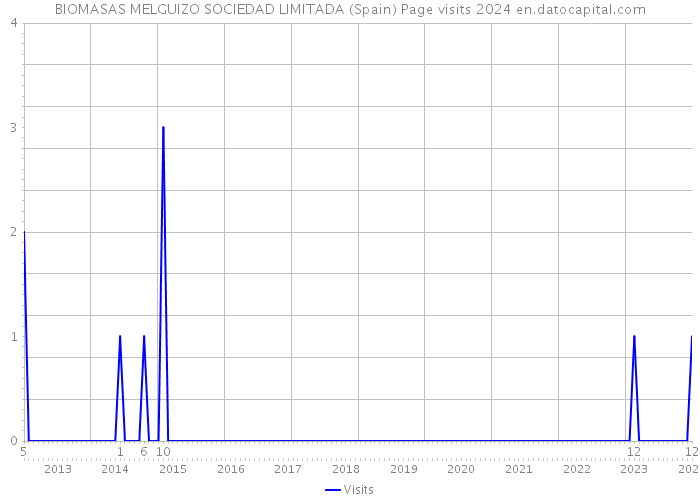 BIOMASAS MELGUIZO SOCIEDAD LIMITADA (Spain) Page visits 2024 