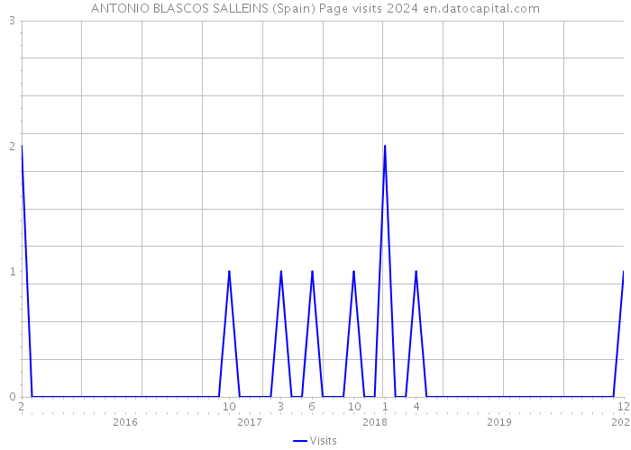 ANTONIO BLASCOS SALLEINS (Spain) Page visits 2024 