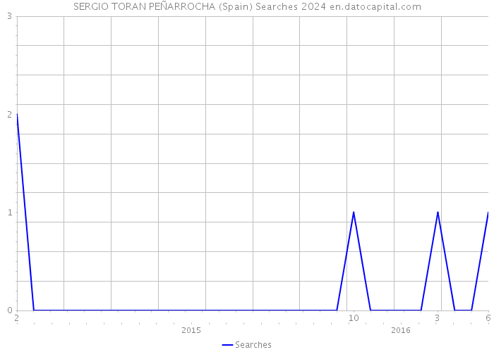 SERGIO TORAN PEÑARROCHA (Spain) Searches 2024 