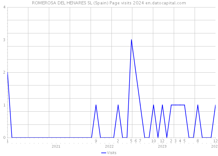 ROMEROSA DEL HENARES SL (Spain) Page visits 2024 