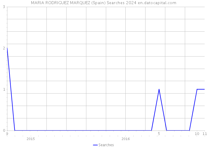 MARIA RODRIGUEZ MARQUEZ (Spain) Searches 2024 