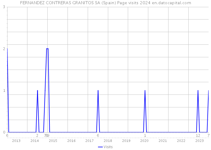 FERNANDEZ CONTRERAS GRANITOS SA (Spain) Page visits 2024 