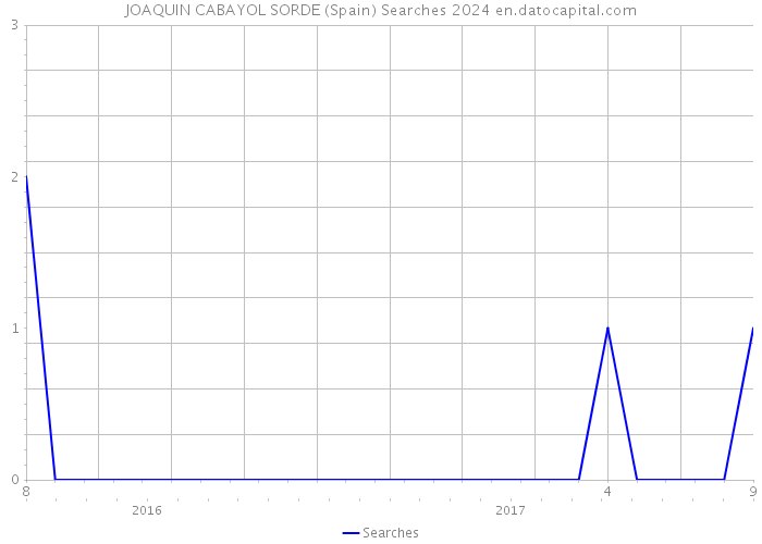 JOAQUIN CABAYOL SORDE (Spain) Searches 2024 