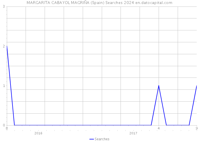 MARGARITA CABAYOL MAGRIÑA (Spain) Searches 2024 