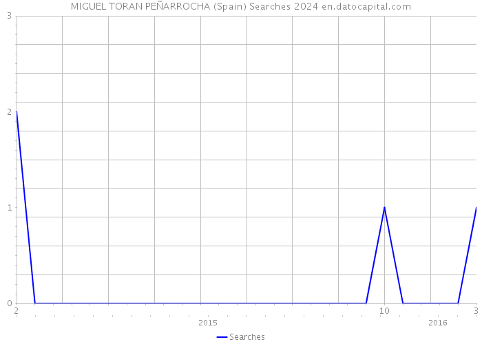 MIGUEL TORAN PEÑARROCHA (Spain) Searches 2024 