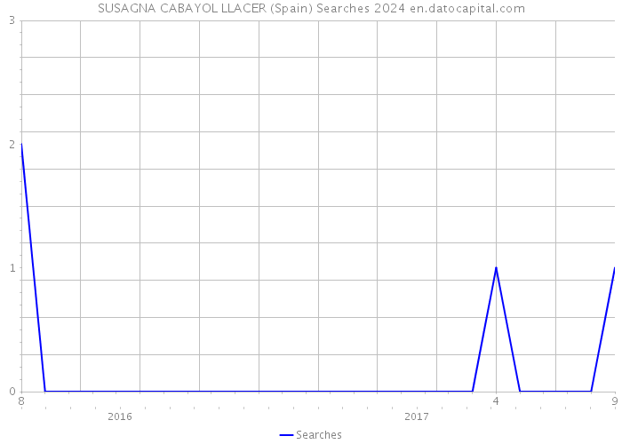 SUSAGNA CABAYOL LLACER (Spain) Searches 2024 