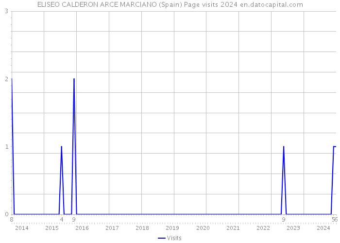 ELISEO CALDERON ARCE MARCIANO (Spain) Page visits 2024 